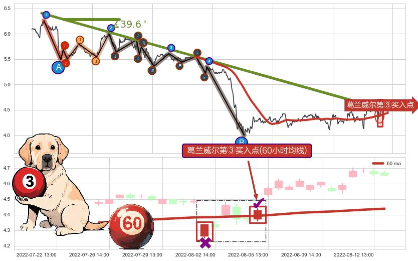 葛兰威尔第③买入点+葛兰威尔第⑤卖出点+【战机起航】卖出点 ➕ 趋势线